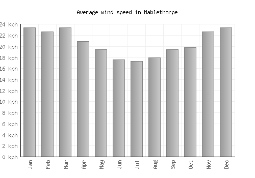 Mablethorpe average winspeed by month (km/h)