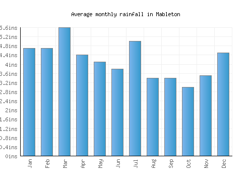 Mableton monthly rainfall chart (inches)