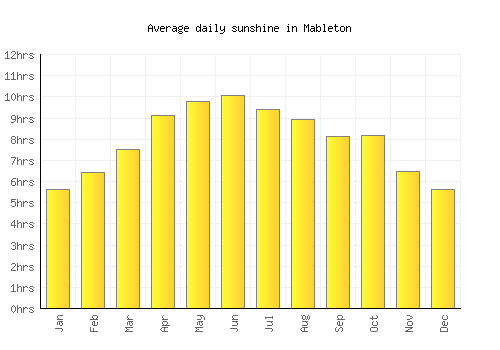 Mableton average daily sunshine chart
