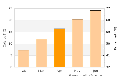 Mableton average temperature in April