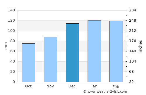 Mableton average rain in December