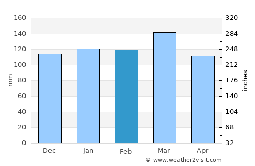 Mableton average rain in February