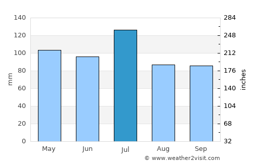 Mableton average rain in July