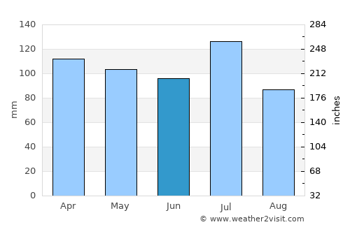Mableton average rain in June