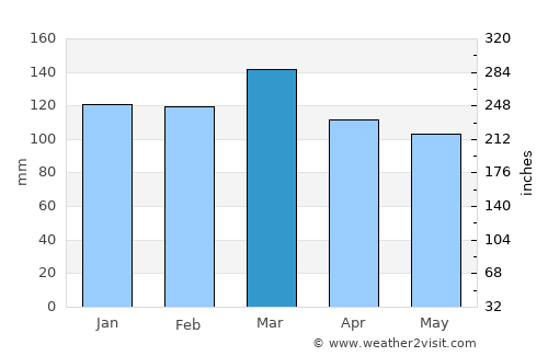 Mableton average rain in March