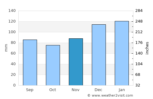 Mableton average rain in November