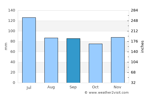 Mableton average rain in September