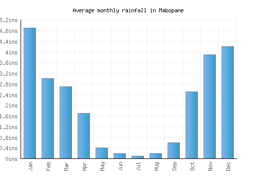 Mabopane monthly rainfall chart (inches)