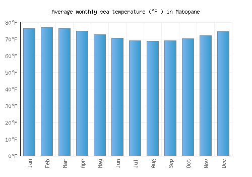 Mabopane average sea temperature chart (Fahrenheit)