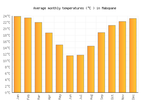 Mabopane average temperature chart (Celsius)