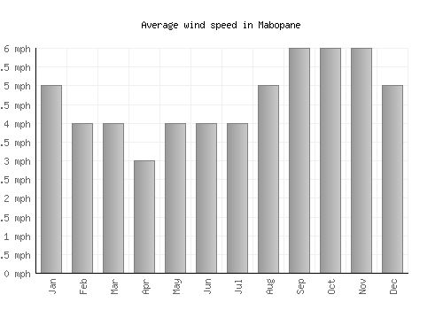 Mabopane average winspeed by month (mph)
