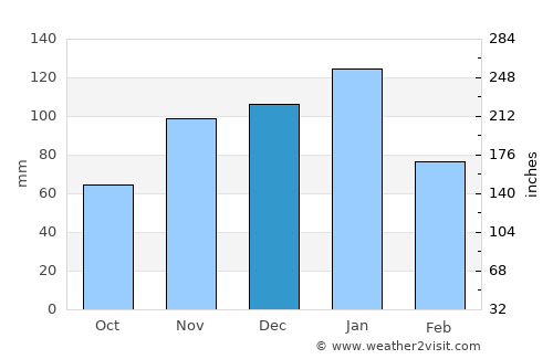 Mabopane average rain in December