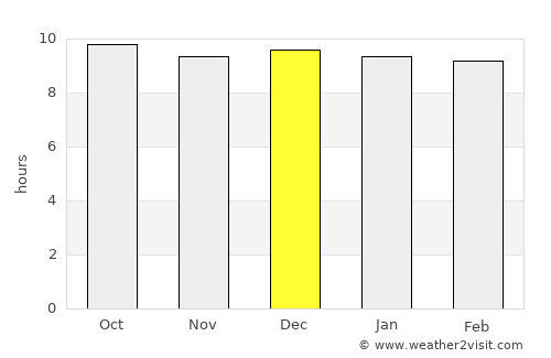 Mabopane average rain in December