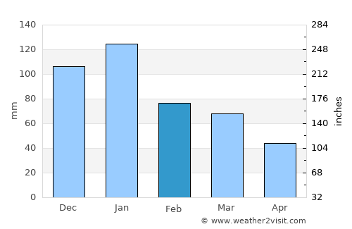 Mabopane average rain in February