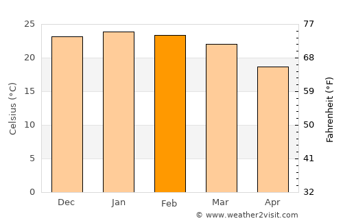 Mabopane average temperature in February