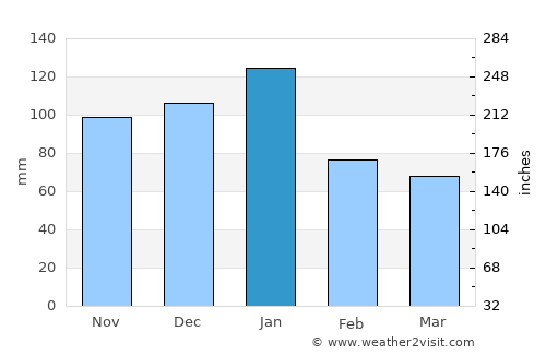 Mabopane average rain in January