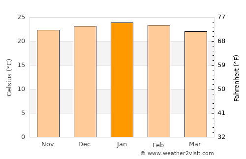 Mabopane average temperature in January