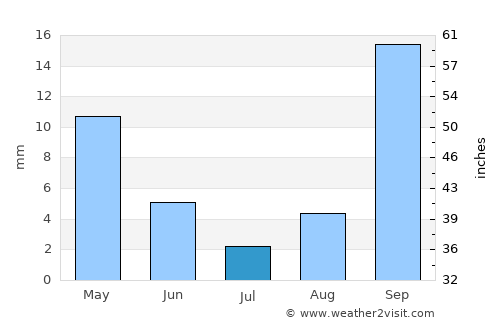 Mabopane average rain in July