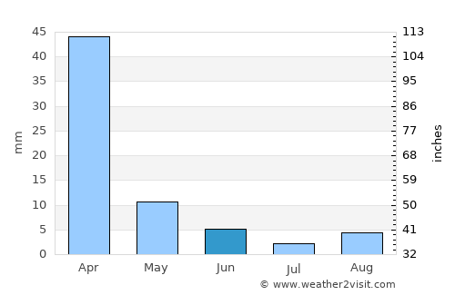 Mabopane average rain in June