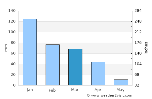 Mabopane average rain in March