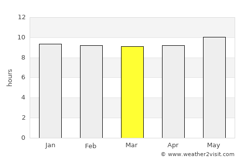 Mabopane average rain in March