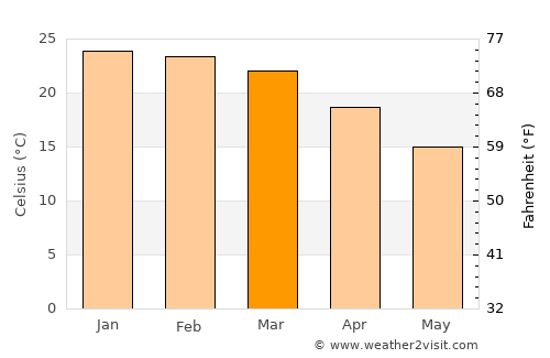 Mabopane average temperature in March