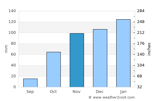 Mabopane average rain in November