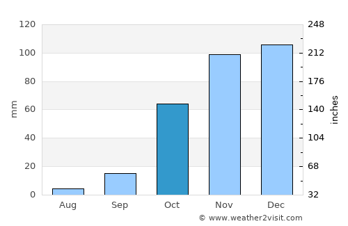 Mabopane average rain in October