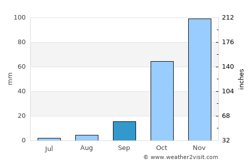 Mabopane average rain in September