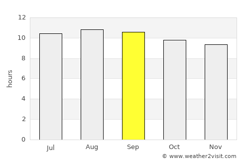 Mabopane average rain in September