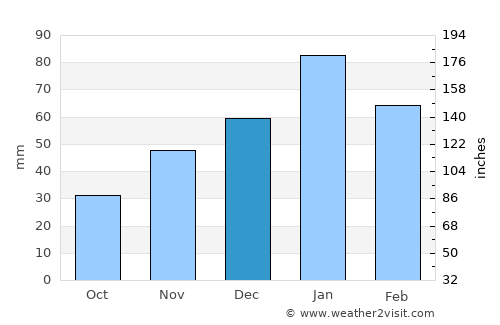 Mabuli average rain in December