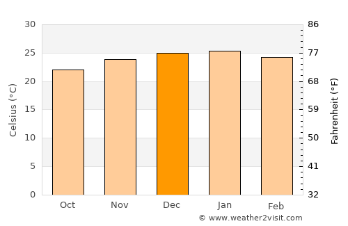 Mabuli average temperature in December