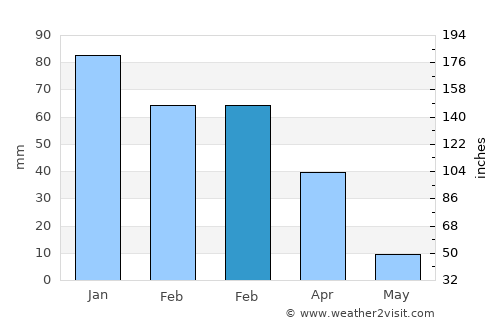 Mabuli average rain in February