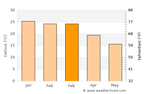 Mabuli average temperature in February