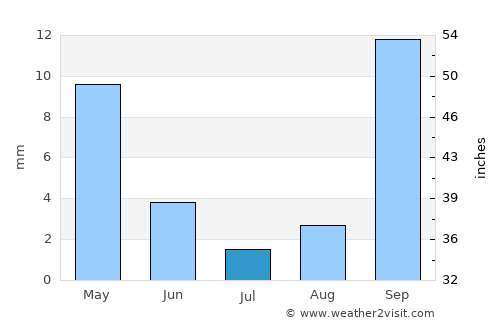 Mabuli average rain in July