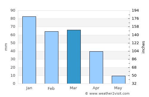 Mabuli average rain in March