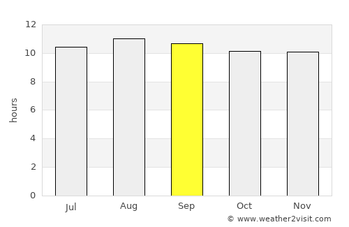 Mabuli average rain in September