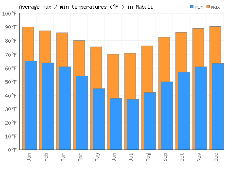 Mabuli average minimum / maximum temperatures (Fahrenheit)