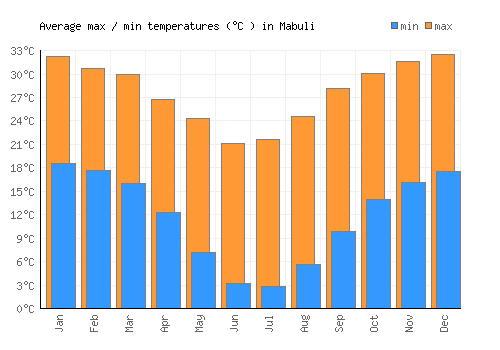 Mabuli average minimum / maximum temperatures (Celsius)
