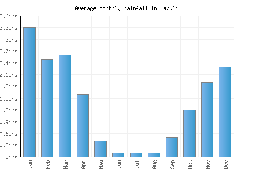 Mabuli monthly rainfall chart (inches)