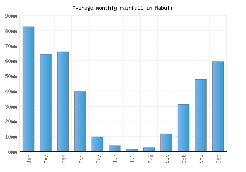 Mabuli monthly rainfall chart (mm)