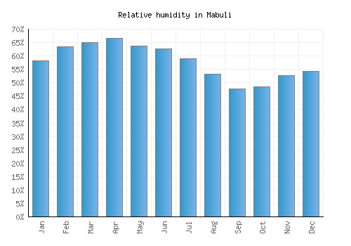 Mabuli relative humidity averages