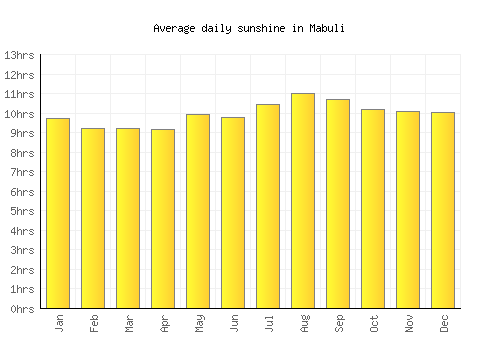 Mabuli average daily sunshine chart