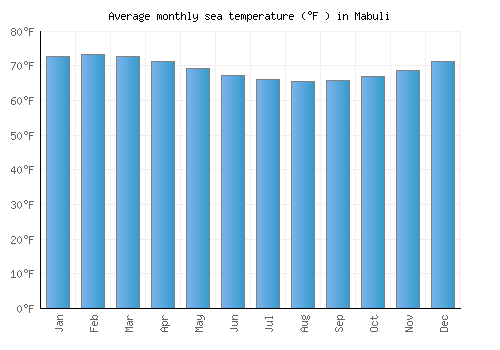 Mabuli average sea temperature chart (Fahrenheit)