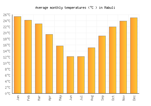 Mabuli average temperature chart (Celsius)