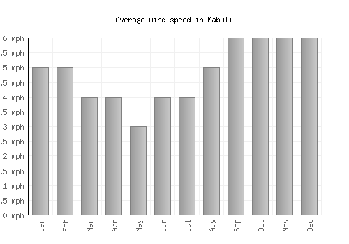 Mabuli average winspeed by month (mph)