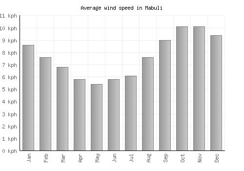 Mabuli average winspeed by month (km/h)