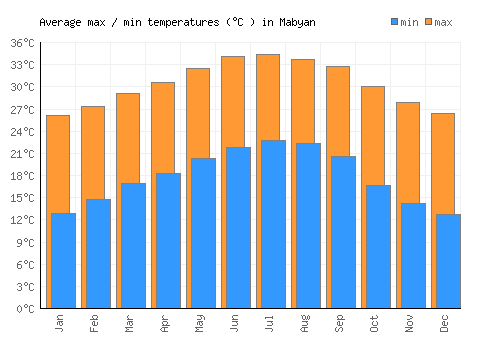 Mabyan average minimum / maximum temperatures (Celsius)