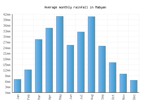 Mabyan monthly rainfall chart (mm)