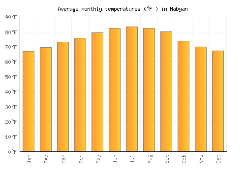 Mabyan average temperature chart (Fahrenheit)